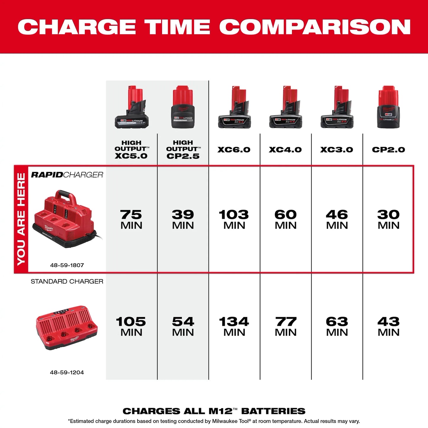 Milwaukee M18™ & M12™ Rapid Charge Station (48-59-1807)