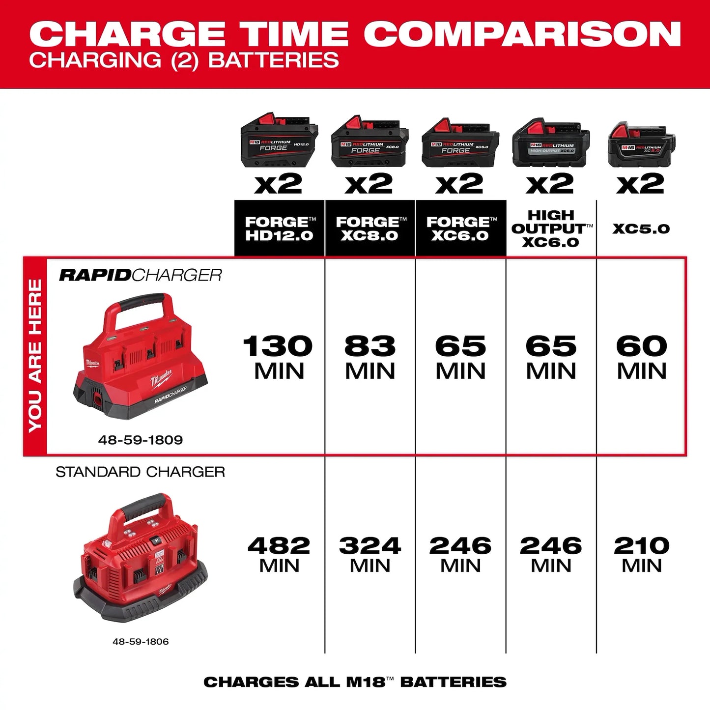 Milwaukee M18™ Six Bay Rapid Charger w/ PACKOUT™ Compatibility (48-59-1809)