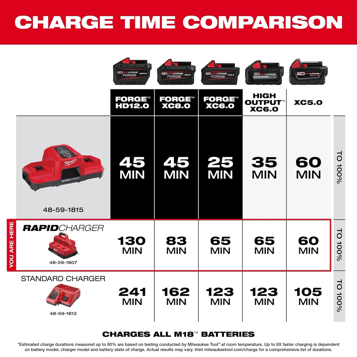 Milwaukee M18™ & M12™ Rapid Charge Station (48-59-1807)