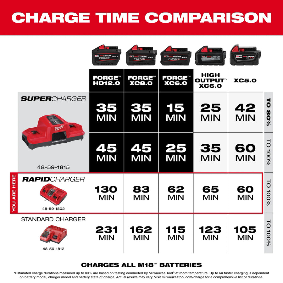 Milwaukee M18™ Dual Bay Simultaneous Rapid Charger (48-59-1802)